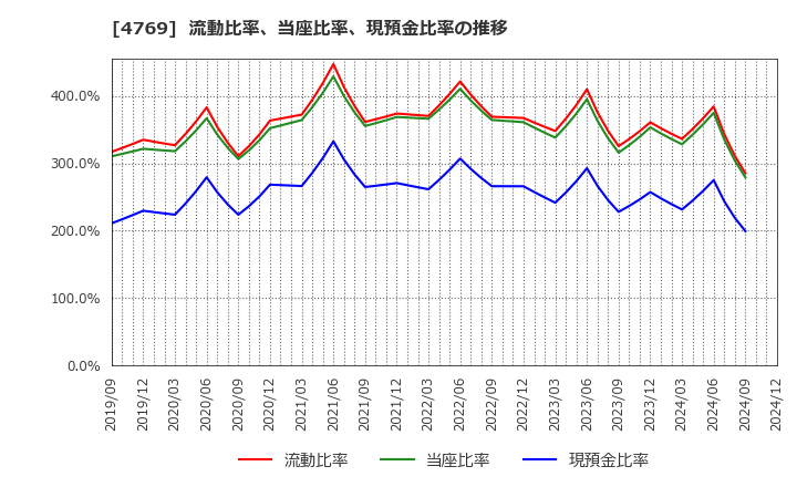 4769 (株)ＩＣ: 流動比率、当座比率、現預金比率の推移