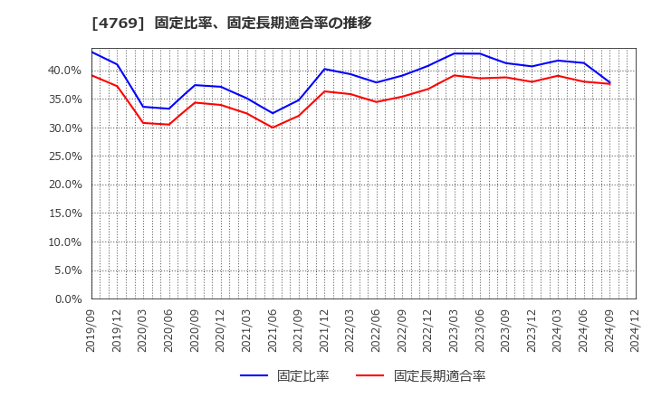 4769 (株)ＩＣ: 固定比率、固定長期適合率の推移