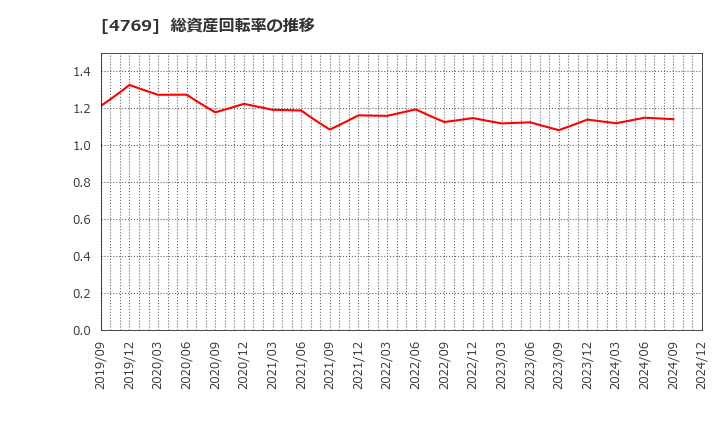 4769 (株)ＩＣ: 総資産回転率の推移