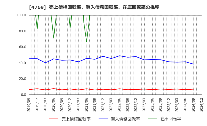 4769 (株)ＩＣ: 売上債権回転率、買入債務回転率、在庫回転率の推移