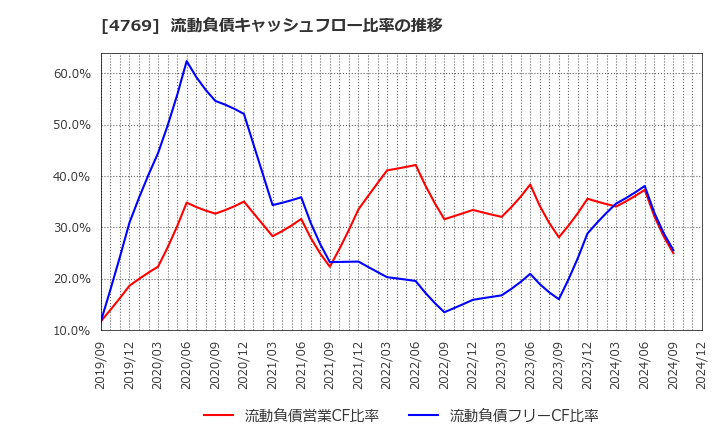 4769 (株)ＩＣ: 流動負債キャッシュフロー比率の推移