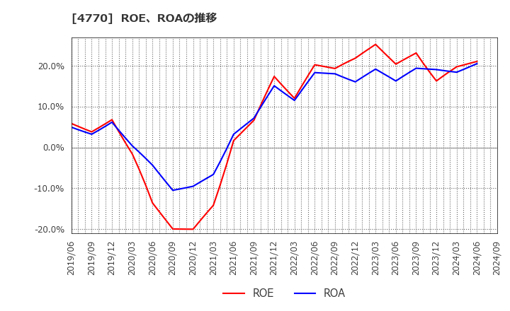 4770 図研エルミック(株): ROE、ROAの推移