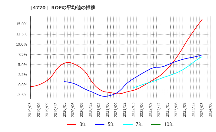 4770 図研エルミック(株): ROEの平均値の推移