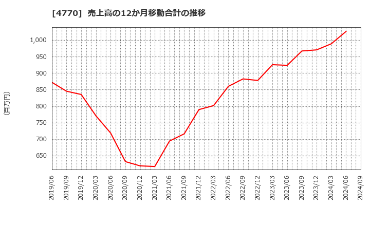 4770 図研エルミック(株): 売上高の12か月移動合計の推移