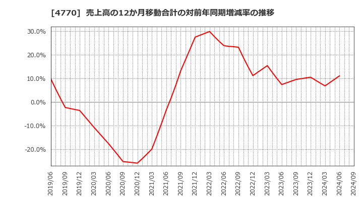 4770 図研エルミック(株): 売上高の12か月移動合計の対前年同期増減率の推移