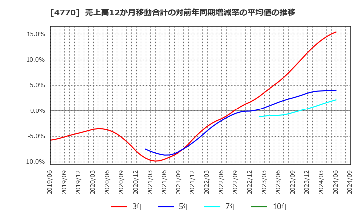 4770 図研エルミック(株): 売上高12か月移動合計の対前年同期増減率の平均値の推移