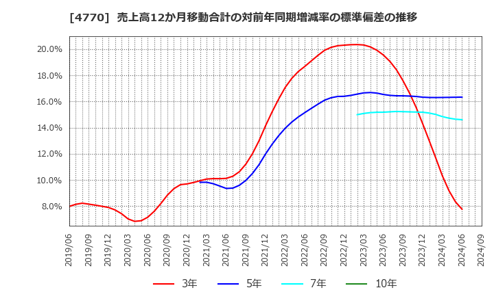 4770 図研エルミック(株): 売上高12か月移動合計の対前年同期増減率の標準偏差の推移