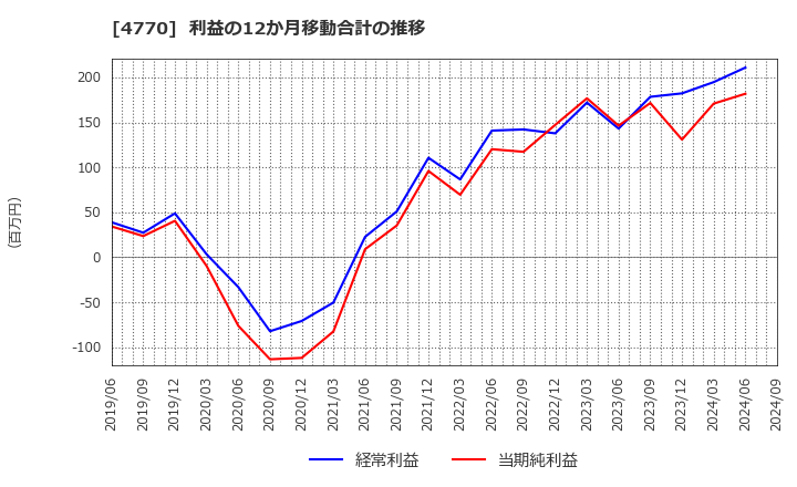 4770 図研エルミック(株): 利益の12か月移動合計の推移