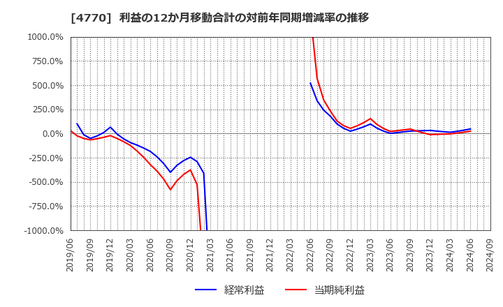 4770 図研エルミック(株): 利益の12か月移動合計の対前年同期増減率の推移