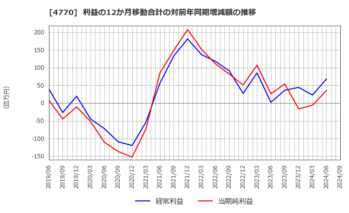 4770 図研エルミック(株): 利益の12か月移動合計の対前年同期増減額の推移