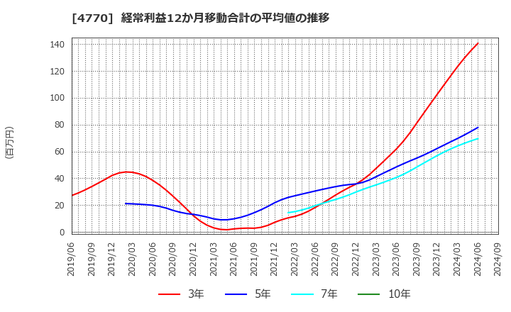 4770 図研エルミック(株): 経常利益12か月移動合計の平均値の推移