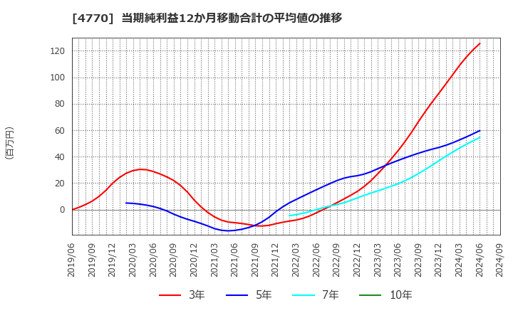 4770 図研エルミック(株): 当期純利益12か月移動合計の平均値の推移