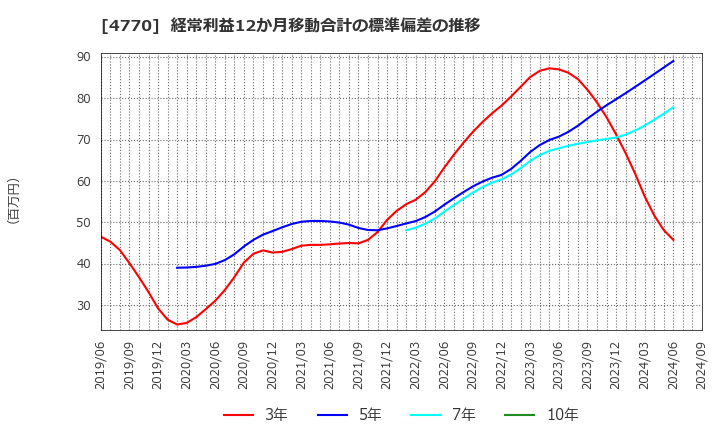 4770 図研エルミック(株): 経常利益12か月移動合計の標準偏差の推移