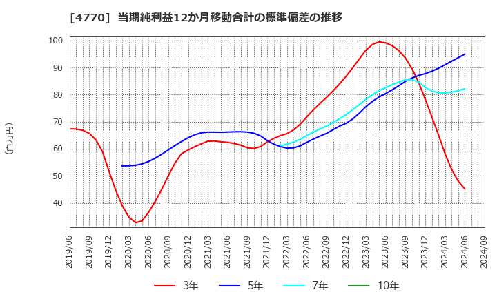 4770 図研エルミック(株): 当期純利益12か月移動合計の標準偏差の推移