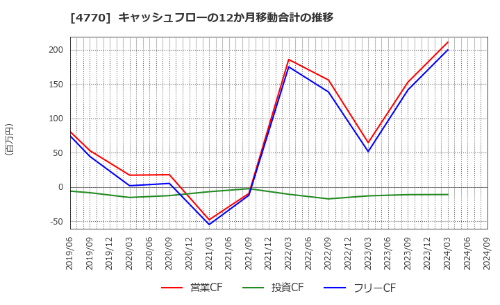 4770 図研エルミック(株): キャッシュフローの12か月移動合計の推移