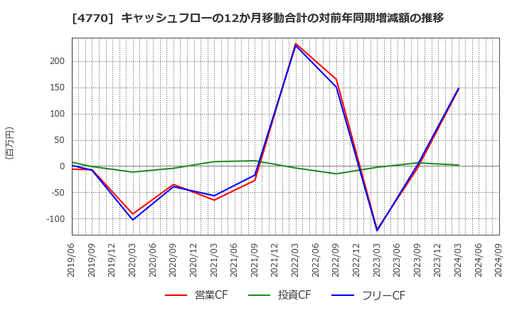 4770 図研エルミック(株): キャッシュフローの12か月移動合計の対前年同期増減額の推移