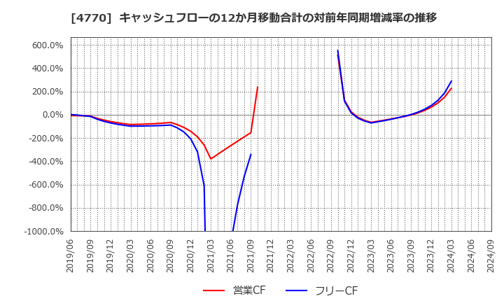 4770 図研エルミック(株): キャッシュフローの12か月移動合計の対前年同期増減率の推移