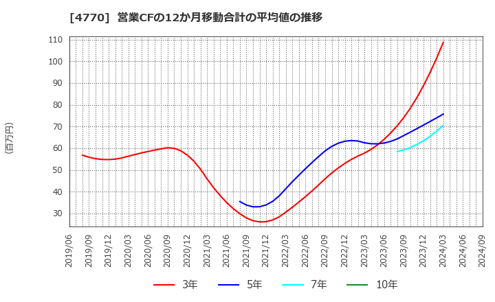 4770 図研エルミック(株): 営業CFの12か月移動合計の平均値の推移