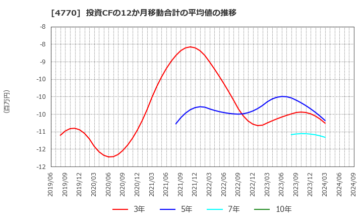 4770 図研エルミック(株): 投資CFの12か月移動合計の平均値の推移