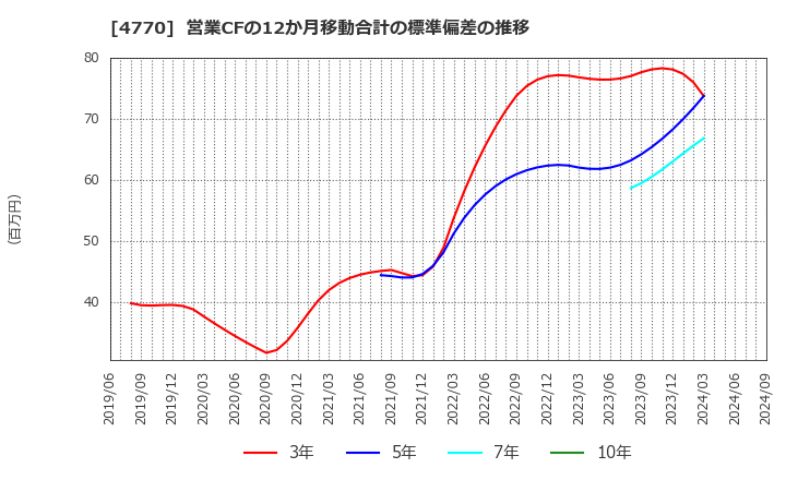 4770 図研エルミック(株): 営業CFの12か月移動合計の標準偏差の推移