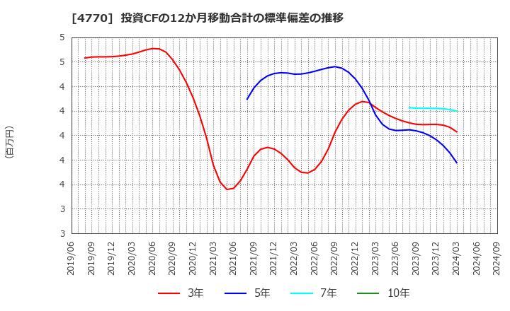 4770 図研エルミック(株): 投資CFの12か月移動合計の標準偏差の推移