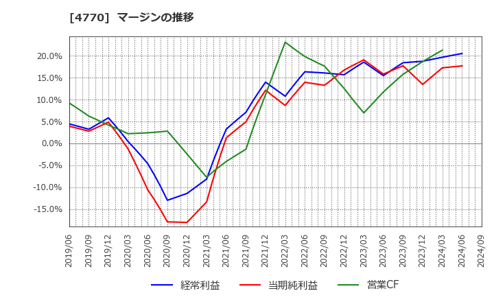 4770 図研エルミック(株): マージンの推移