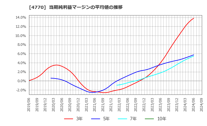 4770 図研エルミック(株): 当期純利益マージンの平均値の推移