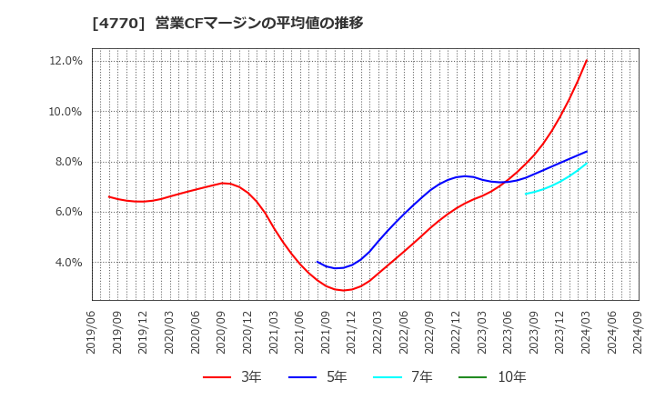 4770 図研エルミック(株): 営業CFマージンの平均値の推移