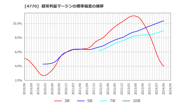 4770 図研エルミック(株): 経常利益マージンの標準偏差の推移