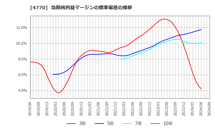 4770 図研エルミック(株): 当期純利益マージンの標準偏差の推移