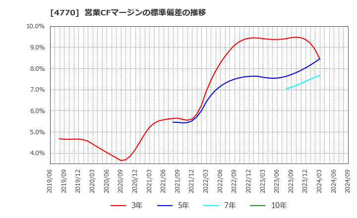 4770 図研エルミック(株): 営業CFマージンの標準偏差の推移