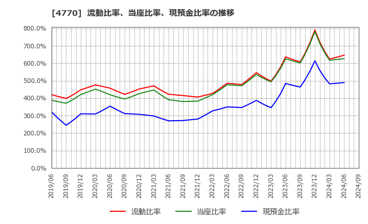 4770 図研エルミック(株): 流動比率、当座比率、現預金比率の推移