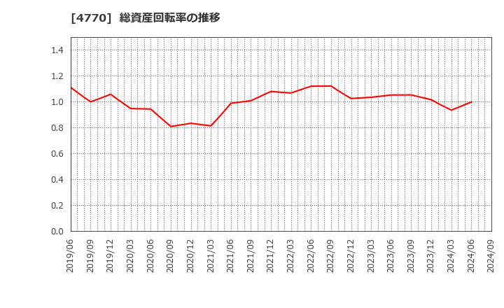 4770 図研エルミック(株): 総資産回転率の推移