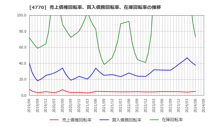 4770 図研エルミック(株): 売上債権回転率、買入債務回転率、在庫回転率の推移