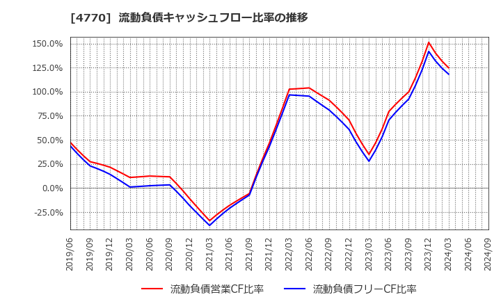 4770 図研エルミック(株): 流動負債キャッシュフロー比率の推移