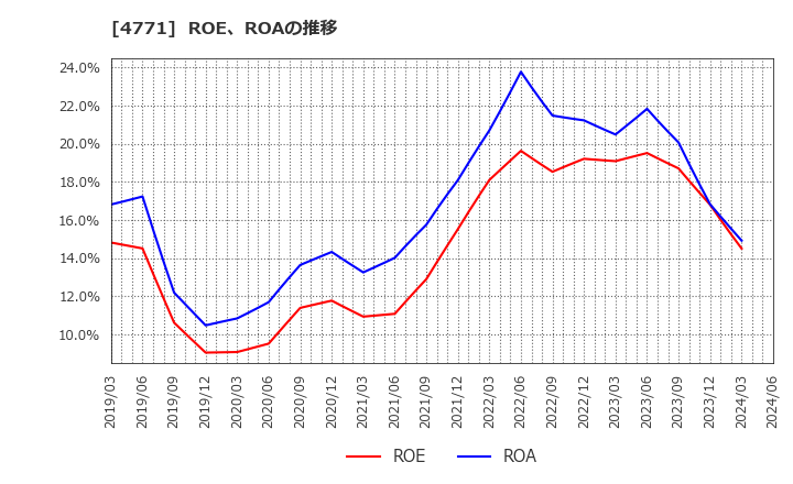 4771 (株)エフアンドエム: ROE、ROAの推移