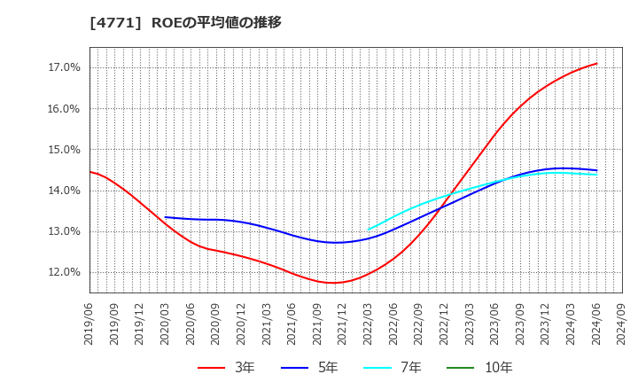 4771 (株)エフアンドエム: ROEの平均値の推移