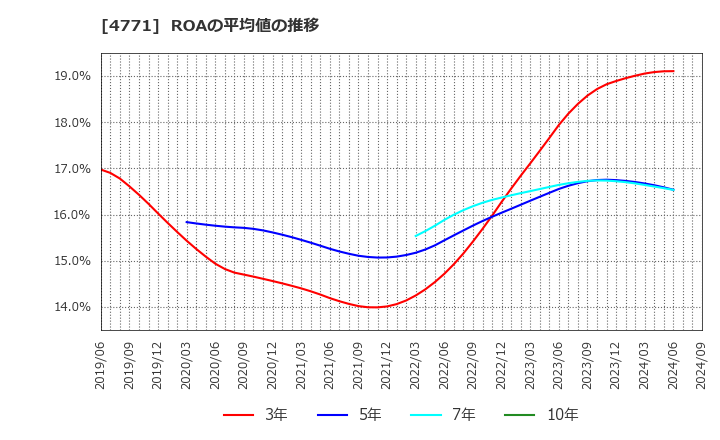 4771 (株)エフアンドエム: ROAの平均値の推移