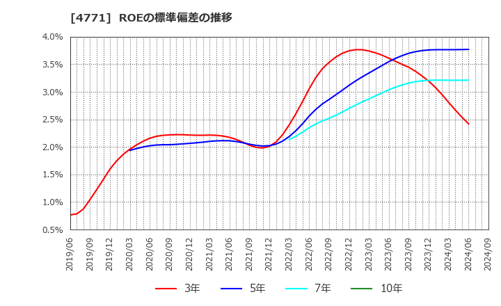 4771 (株)エフアンドエム: ROEの標準偏差の推移