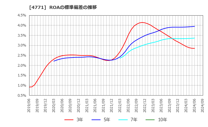 4771 (株)エフアンドエム: ROAの標準偏差の推移