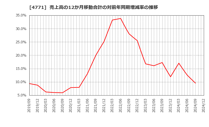 4771 (株)エフアンドエム: 売上高の12か月移動合計の対前年同期増減率の推移