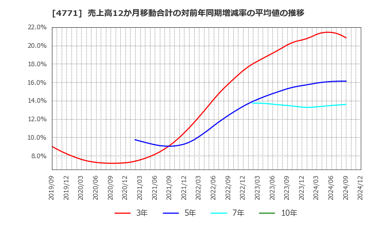 4771 (株)エフアンドエム: 売上高12か月移動合計の対前年同期増減率の平均値の推移