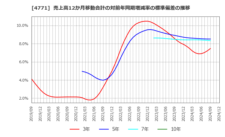 4771 (株)エフアンドエム: 売上高12か月移動合計の対前年同期増減率の標準偏差の推移