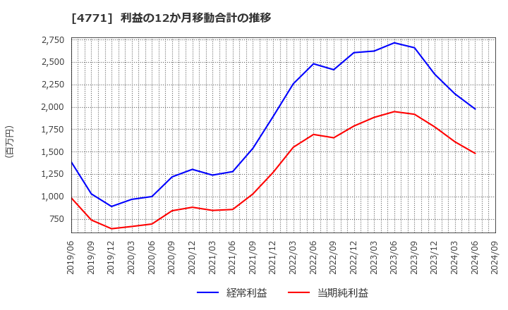 4771 (株)エフアンドエム: 利益の12か月移動合計の推移