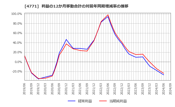 4771 (株)エフアンドエム: 利益の12か月移動合計の対前年同期増減率の推移