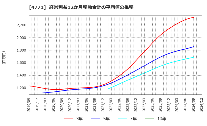 4771 (株)エフアンドエム: 経常利益12か月移動合計の平均値の推移