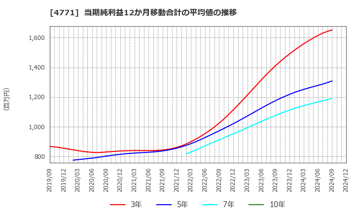 4771 (株)エフアンドエム: 当期純利益12か月移動合計の平均値の推移