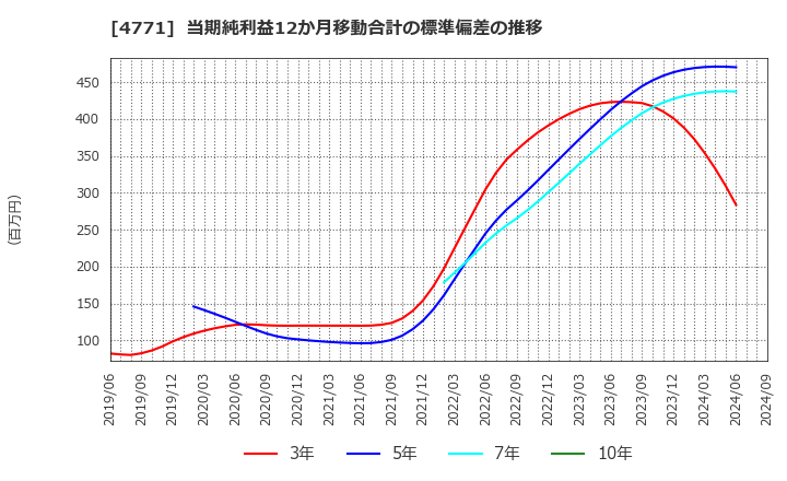 4771 (株)エフアンドエム: 当期純利益12か月移動合計の標準偏差の推移