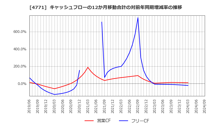 4771 (株)エフアンドエム: キャッシュフローの12か月移動合計の対前年同期増減率の推移