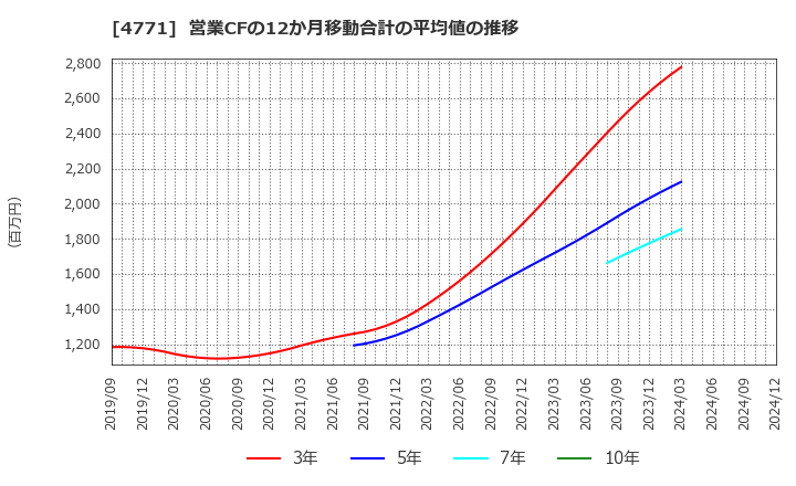 4771 (株)エフアンドエム: 営業CFの12か月移動合計の平均値の推移